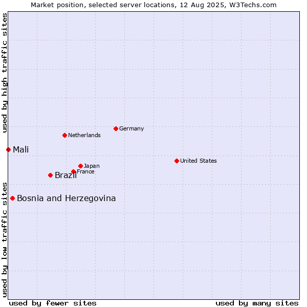 Market position of Brazil vs. Bosnia and Herzegovina vs. Mali