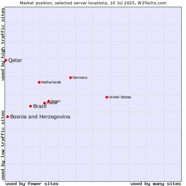 Market position of Brazil vs. Bosnia and Herzegovina vs. Qatar