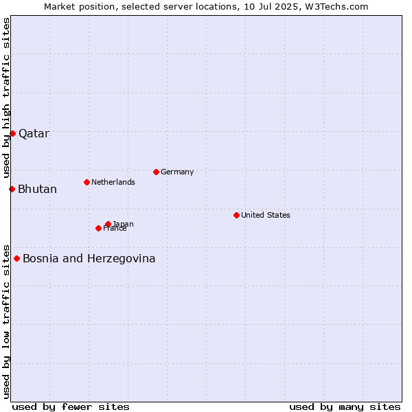 Market position of Bosnia and Herzegovina vs. Qatar vs. Bhutan