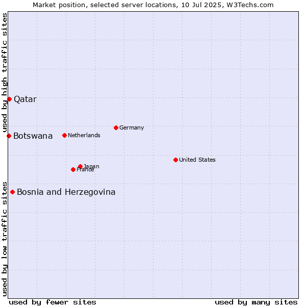 Market position of Bosnia and Herzegovina vs. Qatar vs. Botswana