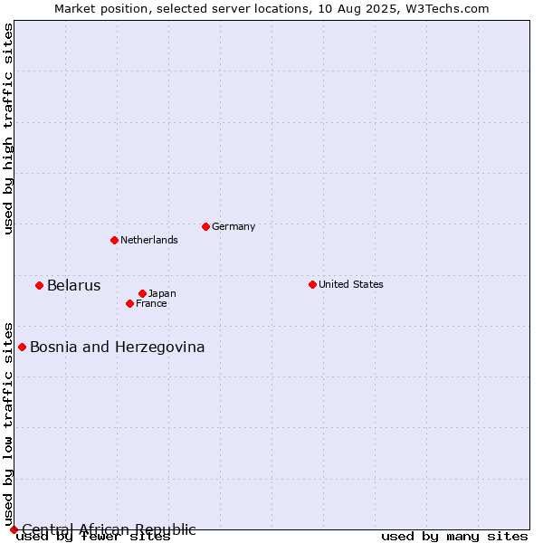Market position of Belarus vs. Bosnia and Herzegovina vs. Central African Republic