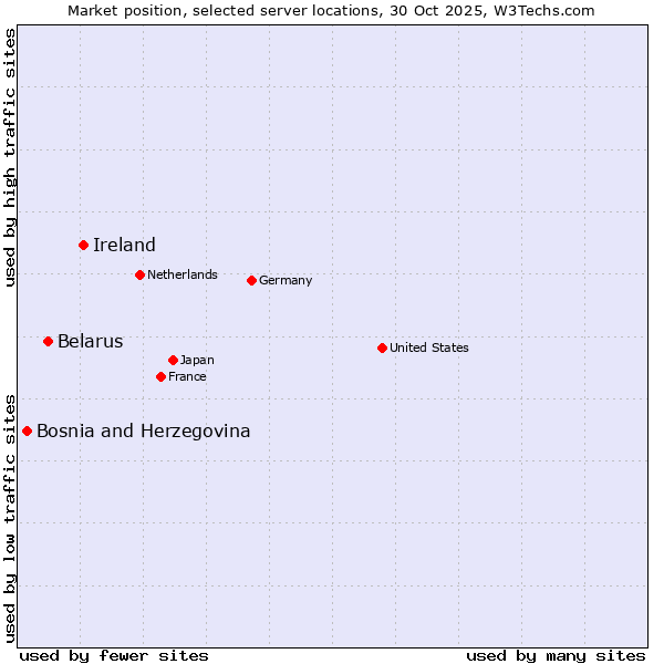 Market position of Ireland vs. Belarus vs. Bosnia and Herzegovina