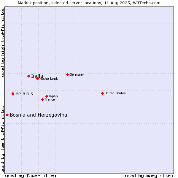 Market position of India vs. Belarus vs. Bosnia and Herzegovina