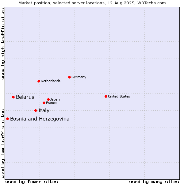 Market position of Italy vs. Belarus vs. Bosnia and Herzegovina