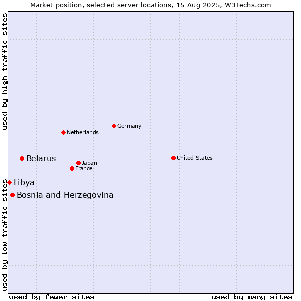 Market position of Belarus vs. Bosnia and Herzegovina vs. Libya