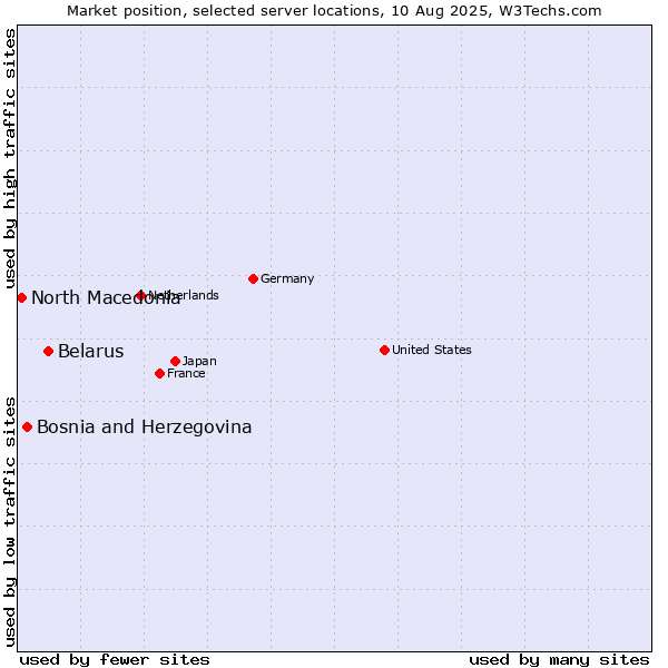 Market position of Belarus vs. Bosnia and Herzegovina vs. North Macedonia
