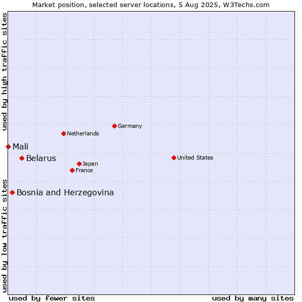 Market position of Belarus vs. Bosnia and Herzegovina vs. Mali