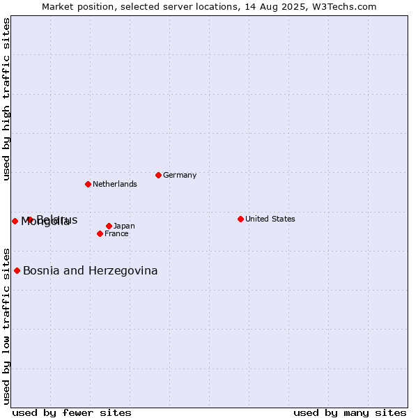 Market position of Belarus vs. Bosnia and Herzegovina vs. Mongolia