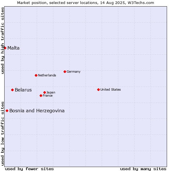 Market position of Belarus vs. Bosnia and Herzegovina vs. Malta