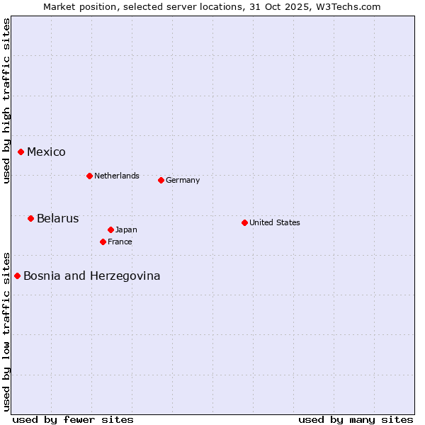 Market position of Belarus vs. Mexico vs. Bosnia and Herzegovina