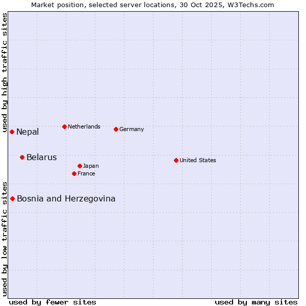 Market position of Belarus vs. Bosnia and Herzegovina vs. Nepal
