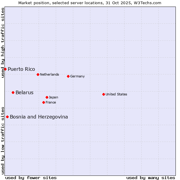 Market position of Belarus vs. Bosnia and Herzegovina vs. Puerto Rico