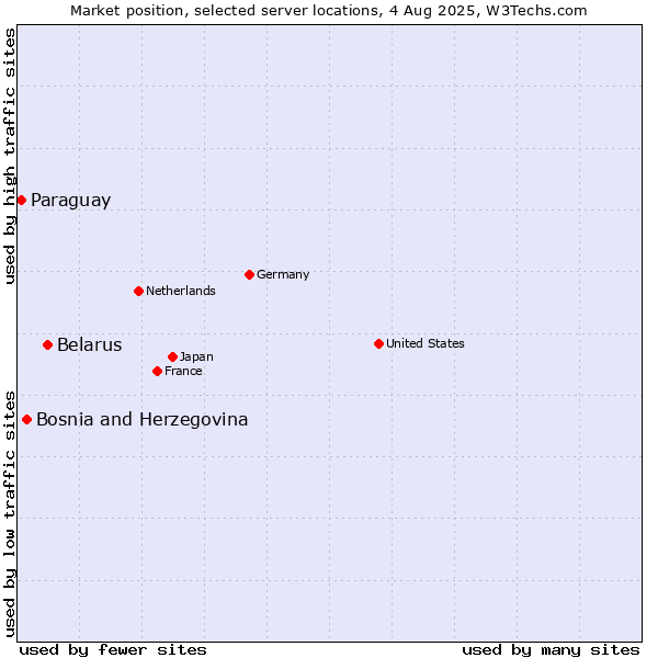 Market position of Belarus vs. Bosnia and Herzegovina vs. Paraguay