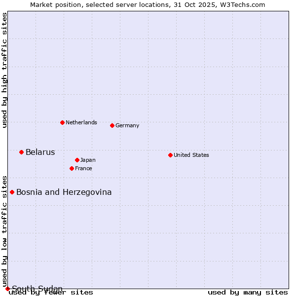 Market position of Belarus vs. Bosnia and Herzegovina vs. South Sudan