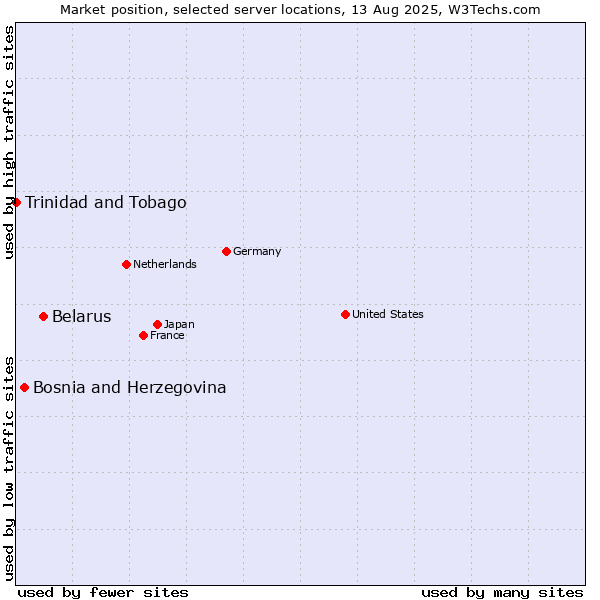 Market position of Belarus vs. Bosnia and Herzegovina vs. Trinidad and Tobago