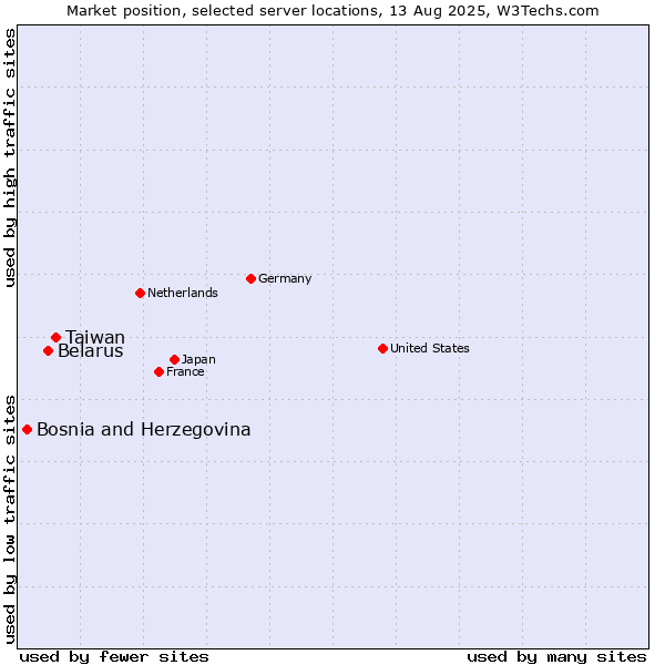 Market position of Taiwan vs. Belarus vs. Bosnia and Herzegovina