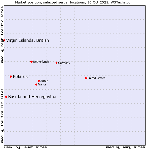 Market position of Belarus vs. Bosnia and Herzegovina vs. Virgin Islands, British