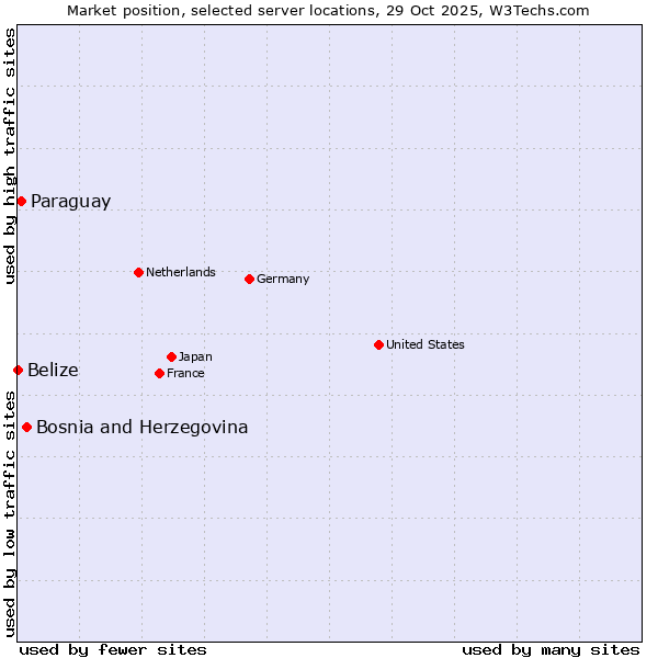 Market position of Bosnia and Herzegovina vs. Paraguay vs. Belize