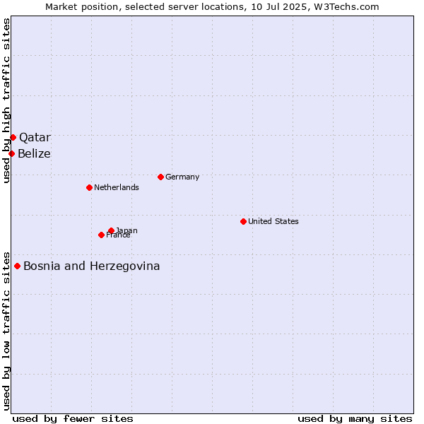Market position of Bosnia and Herzegovina vs. Qatar vs. Belize