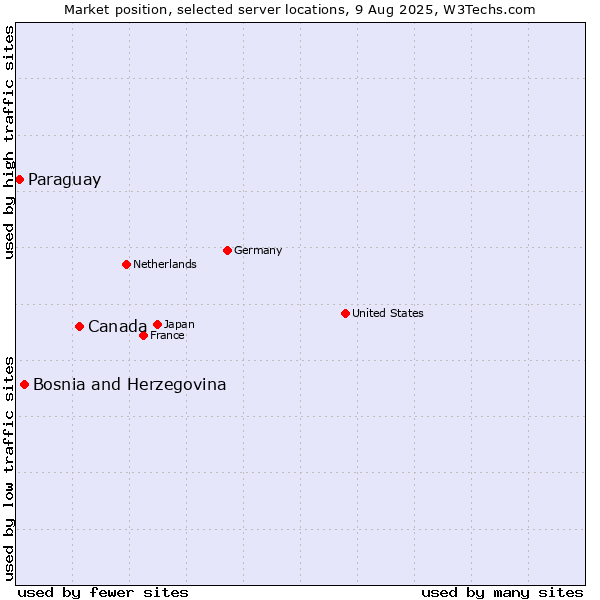 Market position of Canada vs. Bosnia and Herzegovina vs. Paraguay