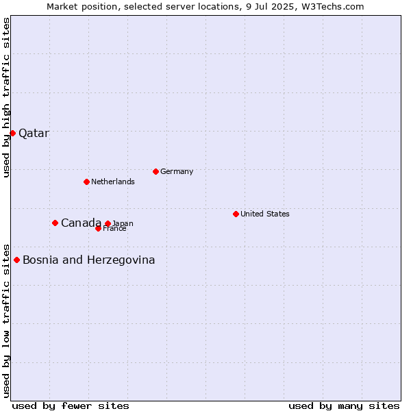 Market position of Canada vs. Bosnia and Herzegovina vs. Qatar