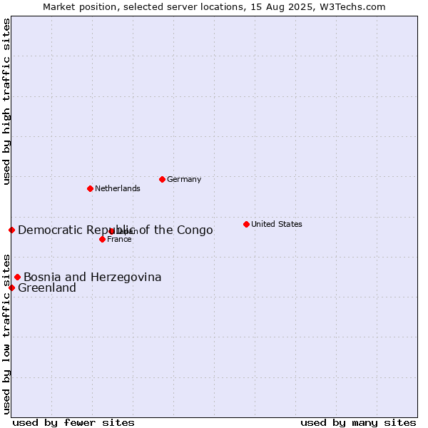 Market position of Bosnia and Herzegovina vs. Greenland vs. Democratic Republic of the Congo