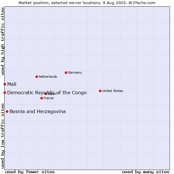Market position of Bosnia and Herzegovina vs. Mali vs. Democratic Republic of the Congo