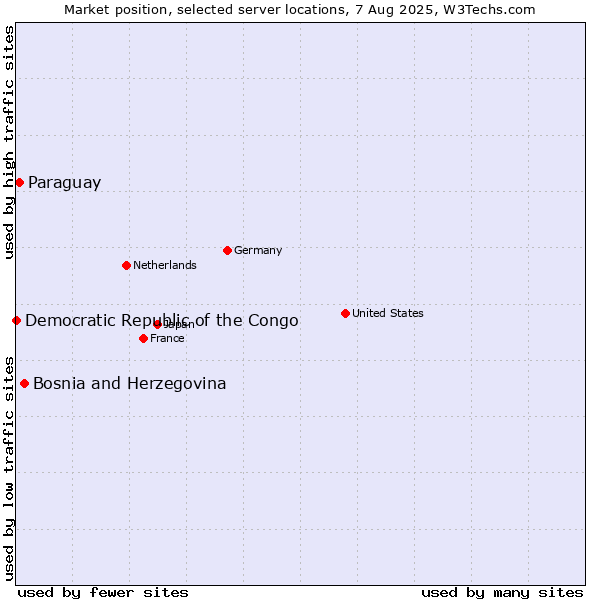 Market position of Bosnia and Herzegovina vs. Paraguay vs. Democratic Republic of the Congo