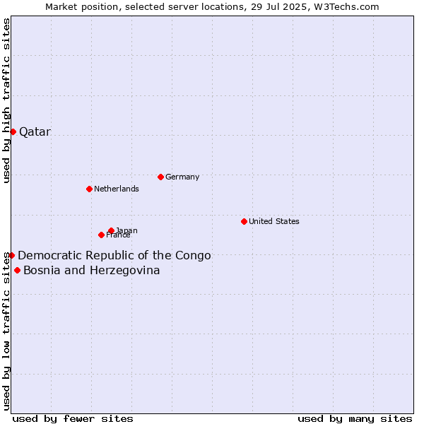 Market position of Bosnia and Herzegovina vs. Qatar vs. Democratic Republic of the Congo