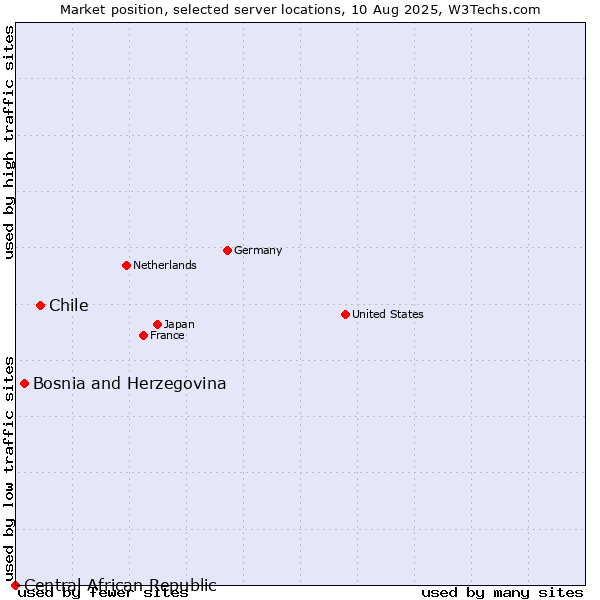 Market position of Chile vs. Bosnia and Herzegovina vs. Central African Republic