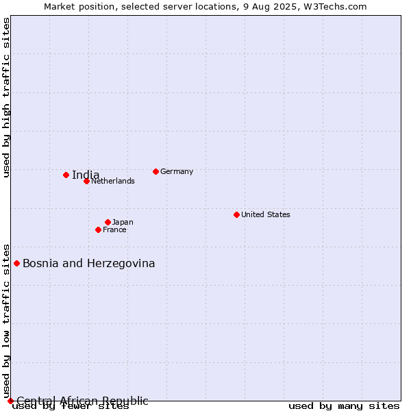 Market position of India vs. Bosnia and Herzegovina vs. Central African Republic