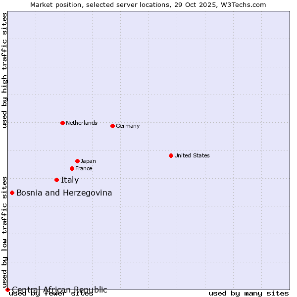 Market position of Italy vs. Bosnia and Herzegovina vs. Central African Republic