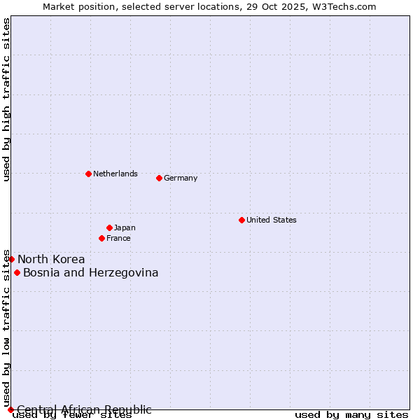 Market position of Bosnia and Herzegovina vs. North Korea vs. Central African Republic