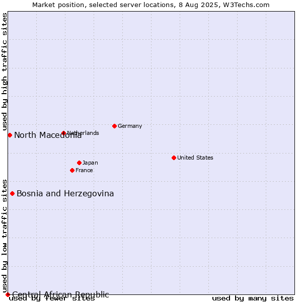 Market position of Bosnia and Herzegovina vs. North Macedonia vs. Central African Republic