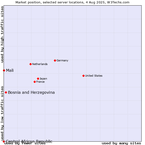 Market position of Bosnia and Herzegovina vs. Mali vs. Central African Republic