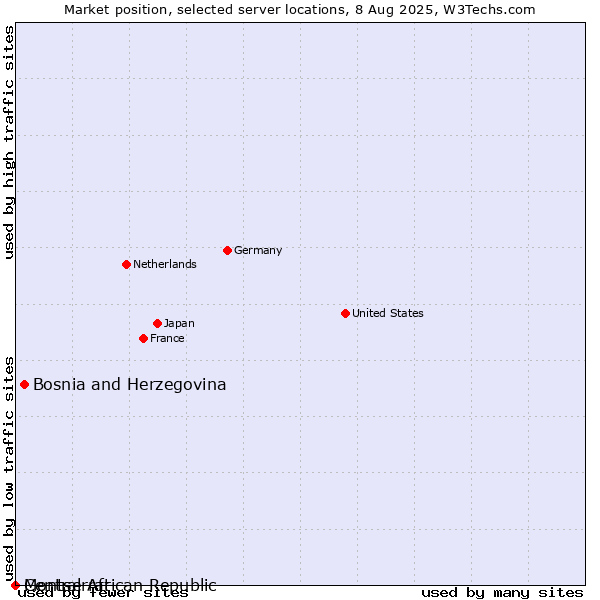 Market position of Bosnia and Herzegovina vs. Montserrat vs. Central African Republic