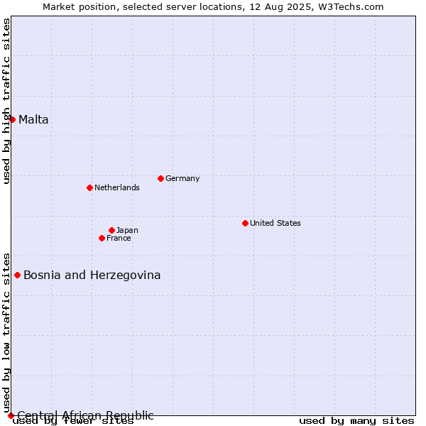 Market position of Bosnia and Herzegovina vs. Malta vs. Central African Republic