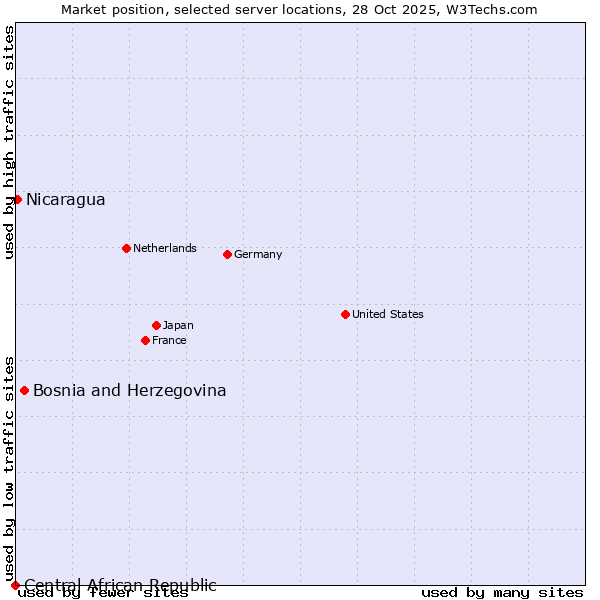 Market position of Bosnia and Herzegovina vs. Nicaragua vs. Central African Republic