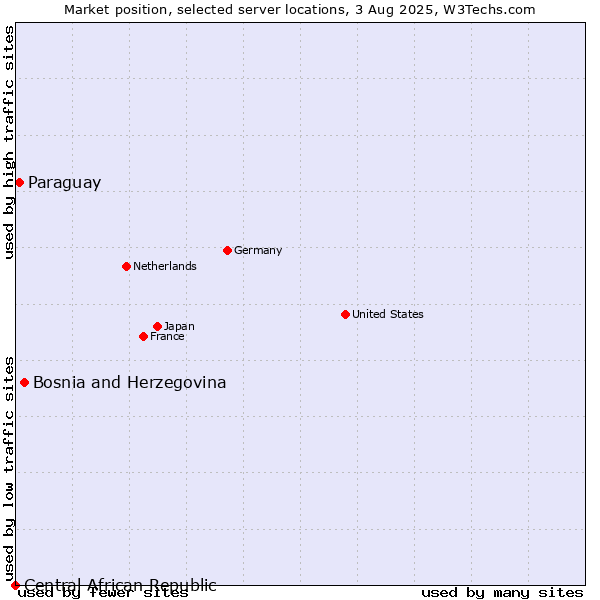 Market position of Bosnia and Herzegovina vs. Paraguay vs. Central African Republic