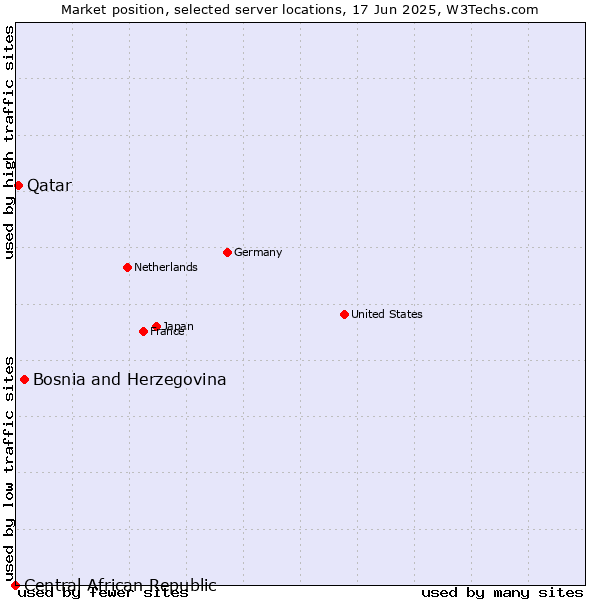 Market position of Bosnia and Herzegovina vs. Qatar vs. Central African Republic