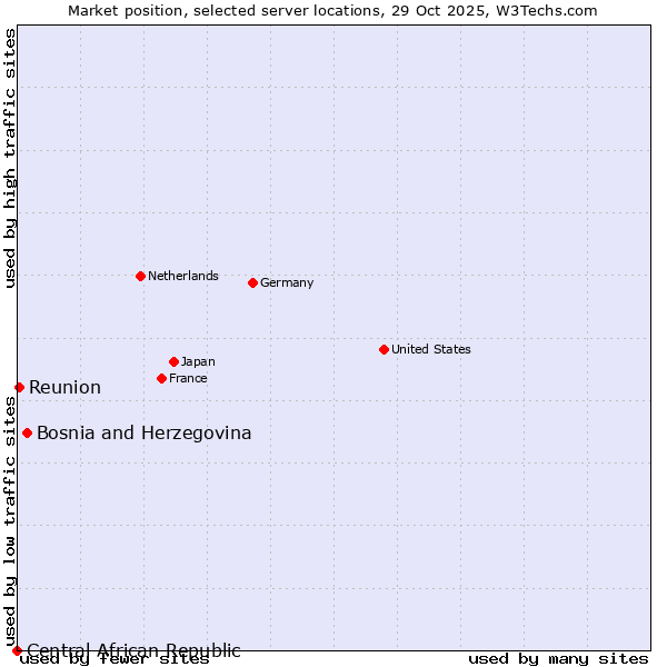 Market position of Bosnia and Herzegovina vs. Reunion vs. Central African Republic