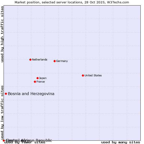 Market position of Bosnia and Herzegovina vs. Sierra Leone vs. Central African Republic