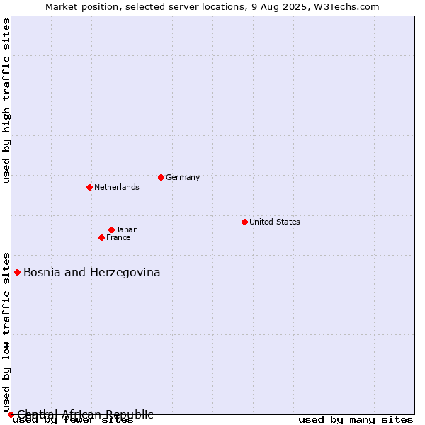 Market position of Bosnia and Herzegovina vs. Chad vs. Central African Republic