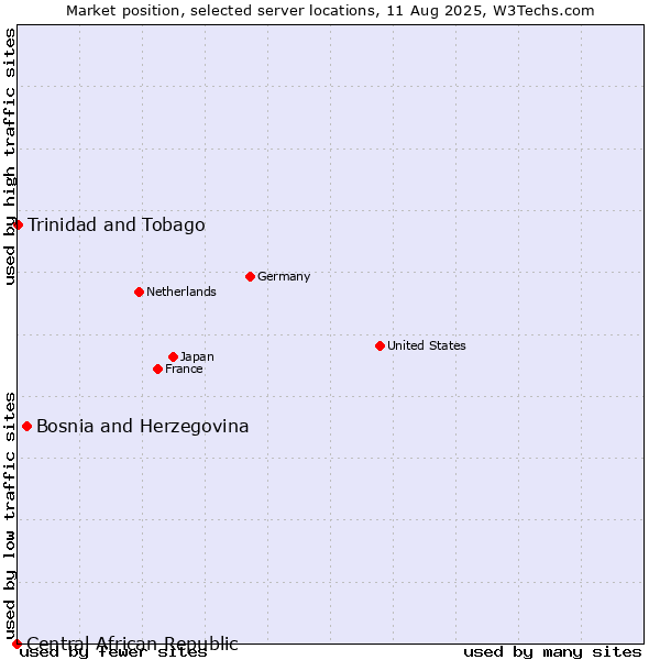 Market position of Bosnia and Herzegovina vs. Trinidad and Tobago vs. Central African Republic