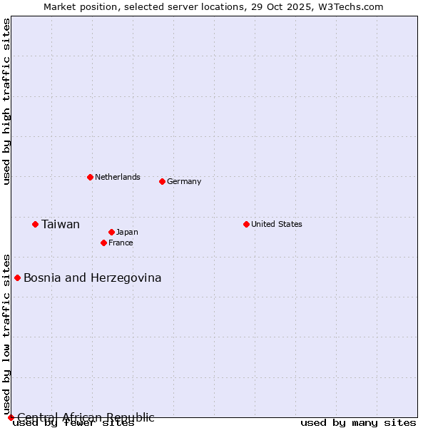 Market position of Taiwan vs. Bosnia and Herzegovina vs. Central African Republic