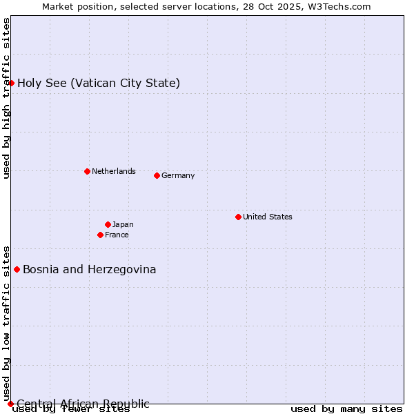 Market position of Bosnia and Herzegovina vs. Holy See (Vatican City State) vs. Central African Republic
