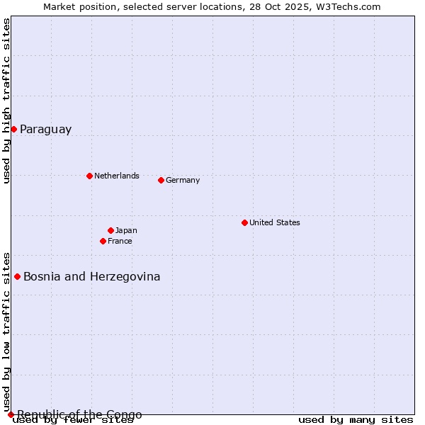 Market position of Bosnia and Herzegovina vs. Paraguay vs. Republic of the Congo