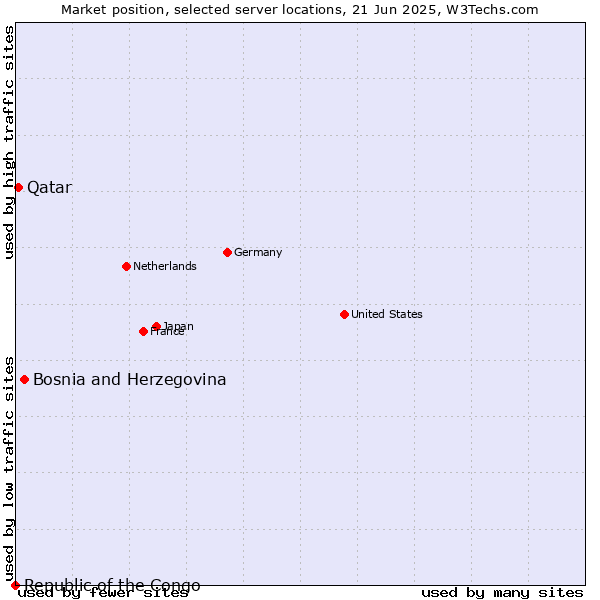 Market position of Bosnia and Herzegovina vs. Qatar vs. Republic of the Congo