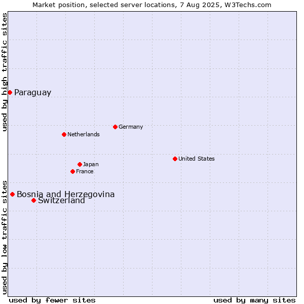 Market position of Switzerland vs. Bosnia and Herzegovina vs. Paraguay