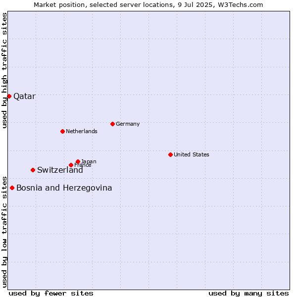 Market position of Switzerland vs. Bosnia and Herzegovina vs. Qatar
